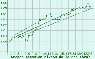 Courbe de la pression atmosphrique pour San Sebastian (Esp)