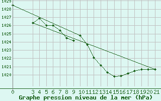 Courbe de la pression atmosphrique pour Niksic