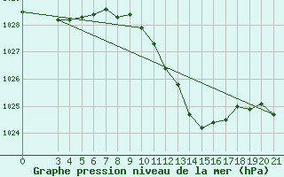 Courbe de la pression atmosphrique pour Bjelovar