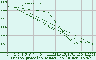 Courbe de la pression atmosphrique pour Manschnow