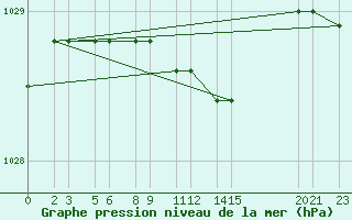 Courbe de la pression atmosphrique pour Niinisalo