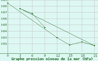 Courbe de la pression atmosphrique pour Gagarin