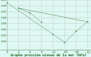 Courbe de la pression atmosphrique pour Vinnytsia