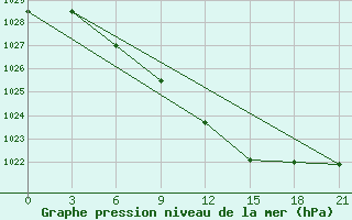 Courbe de la pression atmosphrique pour Bogoroditskoe Fenin