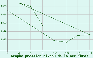 Courbe de la pression atmosphrique pour Svetlograd