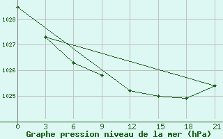 Courbe de la pression atmosphrique pour Shepetivka