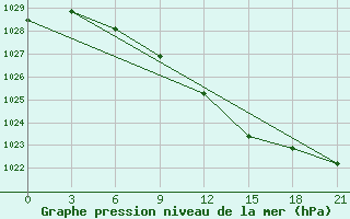 Courbe de la pression atmosphrique pour Ponyri