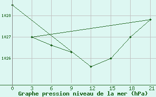 Courbe de la pression atmosphrique pour Orsa