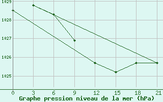 Courbe de la pression atmosphrique pour Radishchevo