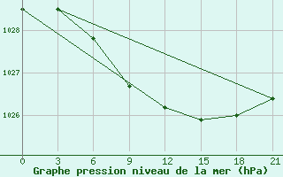 Courbe de la pression atmosphrique pour Padun