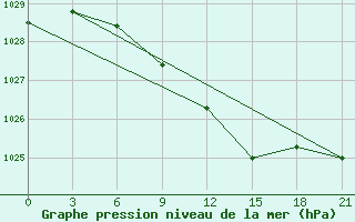 Courbe de la pression atmosphrique pour Ohony