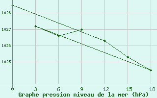 Courbe de la pression atmosphrique pour Pjalica