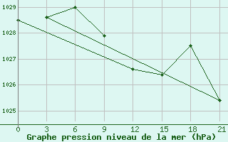 Courbe de la pression atmosphrique pour Obojan