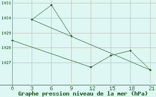 Courbe de la pression atmosphrique pour Akinci