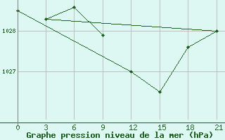 Courbe de la pression atmosphrique pour Bobruysr