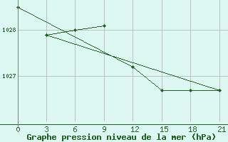 Courbe de la pression atmosphrique pour Ljuban