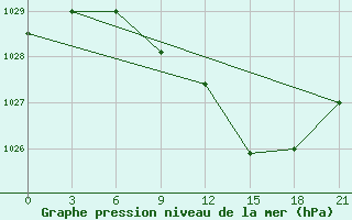 Courbe de la pression atmosphrique pour Sluck