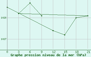 Courbe de la pression atmosphrique pour Krasnoslobodsk