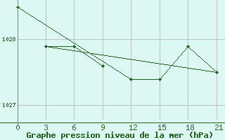 Courbe de la pression atmosphrique pour Cimljansk