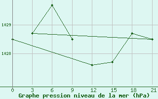 Courbe de la pression atmosphrique pour Tbilisi