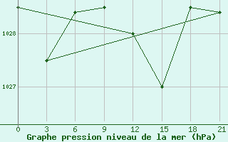 Courbe de la pression atmosphrique pour Novoannenskij