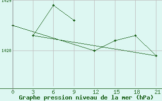 Courbe de la pression atmosphrique pour Lebedev Ilovlya