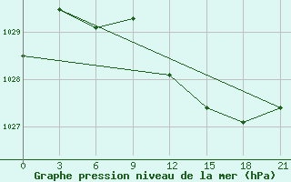 Courbe de la pression atmosphrique pour Belyj