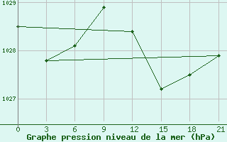 Courbe de la pression atmosphrique pour Mahdia