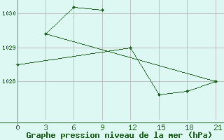 Courbe de la pression atmosphrique pour Gorki