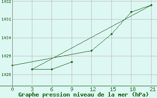 Courbe de la pression atmosphrique pour Vozega