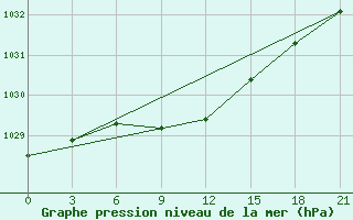 Courbe de la pression atmosphrique pour Njaksimvol