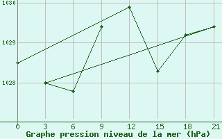 Courbe de la pression atmosphrique pour Monte Real