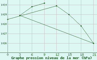 Courbe de la pression atmosphrique pour Vinnytsia