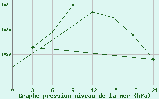 Courbe de la pression atmosphrique pour Sumy