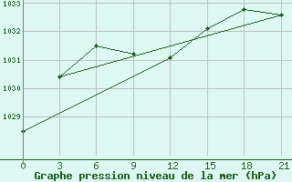 Courbe de la pression atmosphrique pour Samary