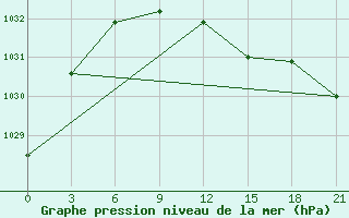 Courbe de la pression atmosphrique pour Abramovskij Majak