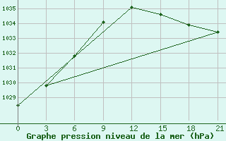 Courbe de la pression atmosphrique pour Falsterbo