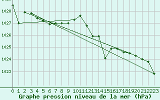 Courbe de la pression atmosphrique pour Cap Mele (It)