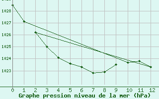 Courbe de la pression atmosphrique pour Bathurst Airport Aws