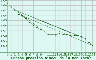 Courbe de la pression atmosphrique pour Kuhmo Kalliojoki