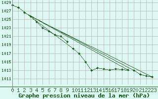 Courbe de la pression atmosphrique pour Hereford/Credenhill