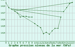 Courbe de la pression atmosphrique pour Lans-en-Vercors (38)