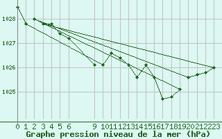 Courbe de la pression atmosphrique pour Blasjo