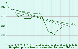 Courbe de la pression atmosphrique pour Figari (2A)