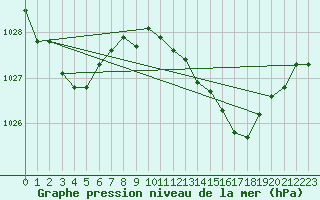 Courbe de la pression atmosphrique pour Romorantin (41)