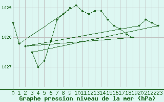Courbe de la pression atmosphrique pour Herstmonceux (UK)