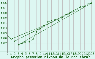 Courbe de la pression atmosphrique pour Andernach