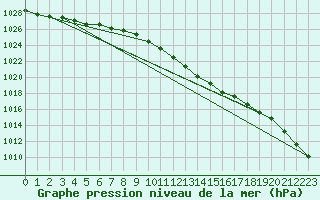 Courbe de la pression atmosphrique pour Sletterhage 