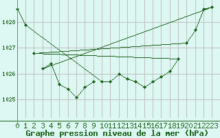 Courbe de la pression atmosphrique pour Le Mans (72)