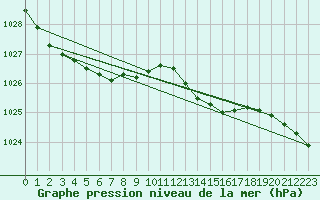 Courbe de la pression atmosphrique pour Bruxelles (Be)